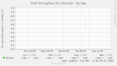 Disk throughput for /dev/sdc