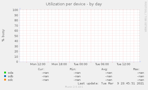 Utilization per device