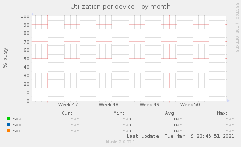 Utilization per device