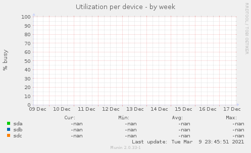 Utilization per device