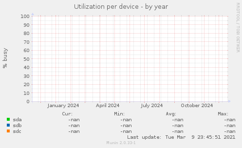 Utilization per device