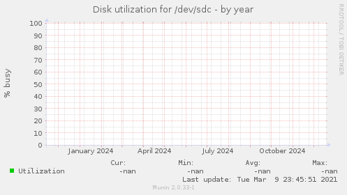 Disk utilization for /dev/sdc