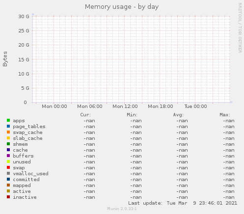 Memory usage