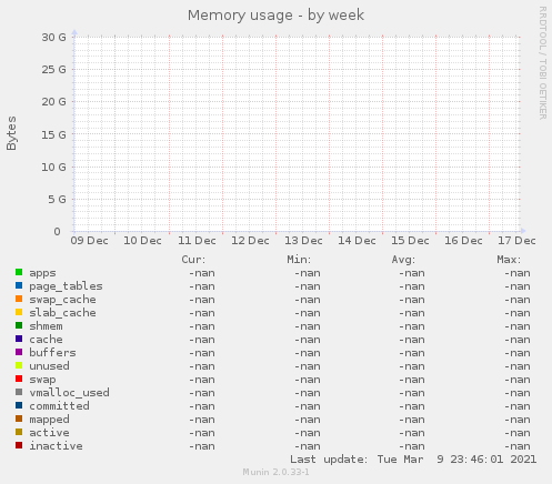 Memory usage