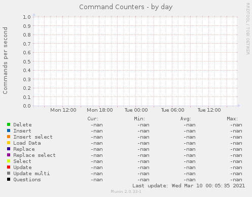 Command Counters