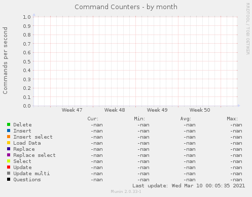 Command Counters