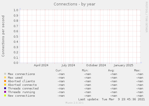 Connections