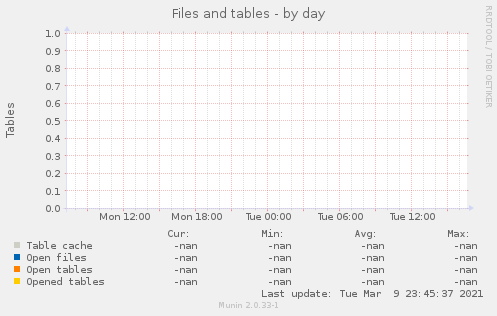 Files and tables