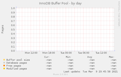 InnoDB Buffer Pool