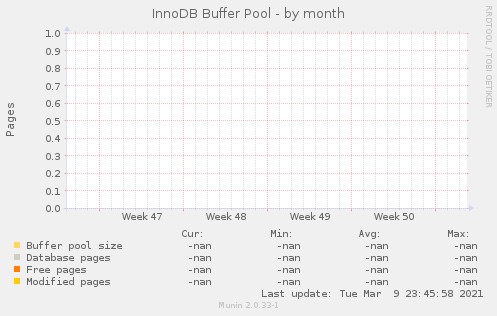 InnoDB Buffer Pool