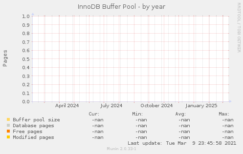 InnoDB Buffer Pool