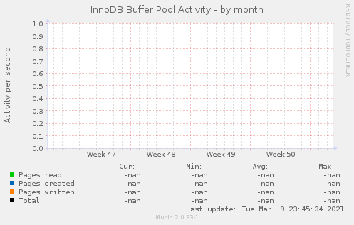 InnoDB Buffer Pool Activity