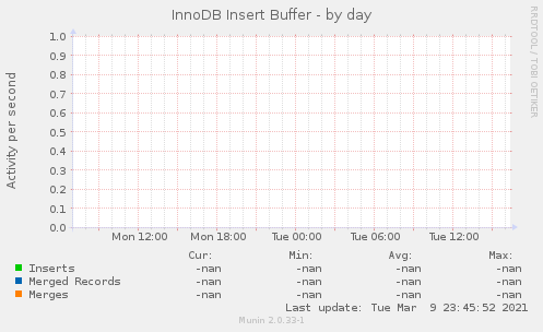 InnoDB Insert Buffer