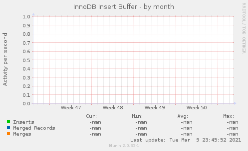 InnoDB Insert Buffer