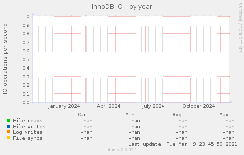 InnoDB IO