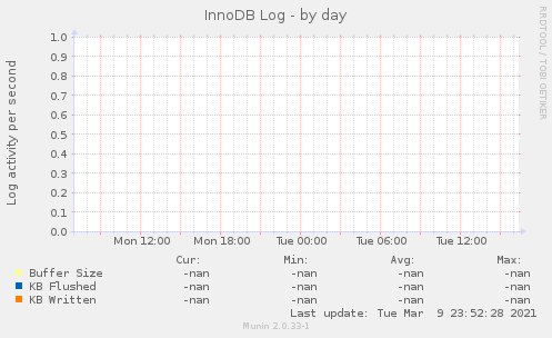 InnoDB Log