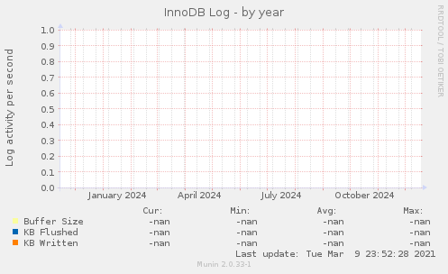 InnoDB Log