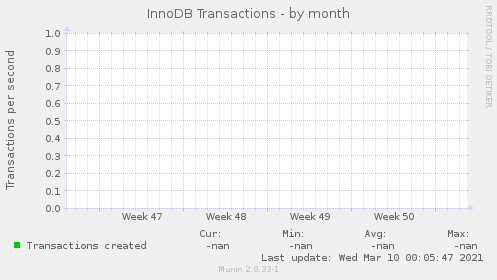 InnoDB Transactions