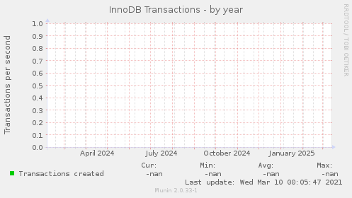 InnoDB Transactions