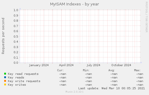 MyISAM Indexes