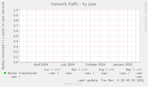 Network Traffic