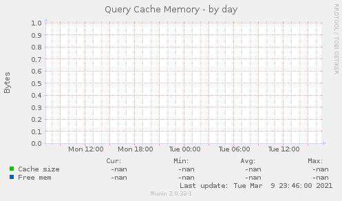 Query Cache Memory