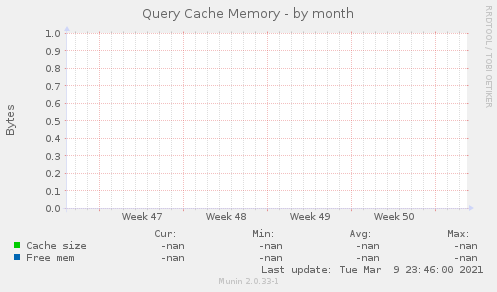 Query Cache Memory