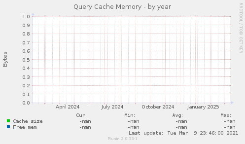 Query Cache Memory