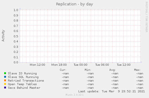 Replication