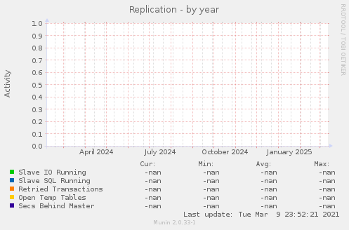 Replication