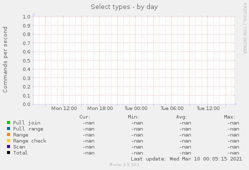 Select types