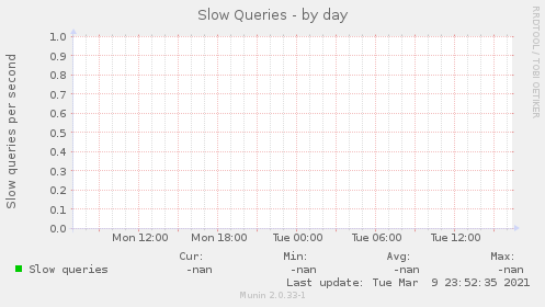 Slow Queries