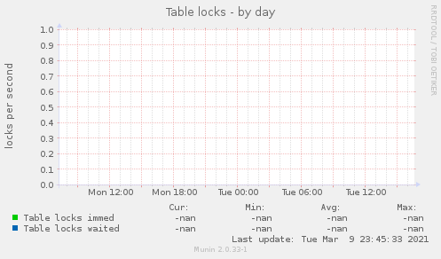 Table locks