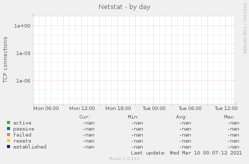 Netstat