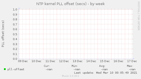 NTP kernel PLL offset (secs)