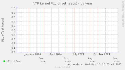 NTP kernel PLL offset (secs)