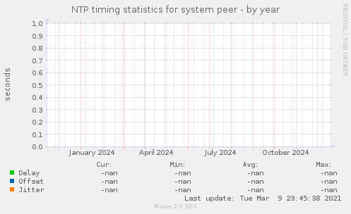 NTP timing statistics for system peer