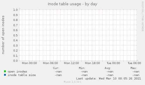 Inode table usage