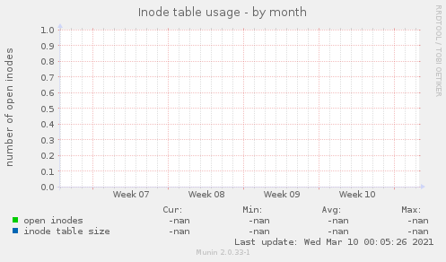 Inode table usage