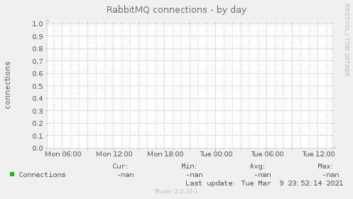 RabbitMQ connections