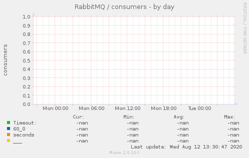 RabbitMQ / consumers