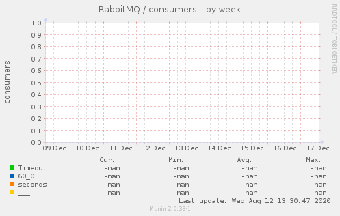 RabbitMQ / consumers