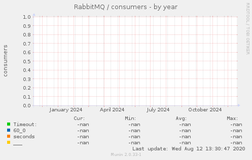 RabbitMQ / consumers