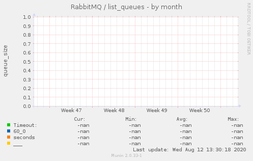 RabbitMQ / list_queues