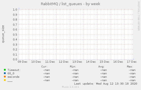 RabbitMQ / list_queues