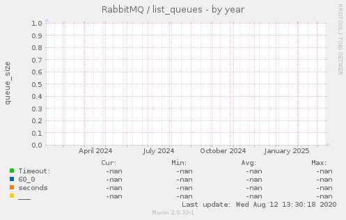 RabbitMQ / list_queues