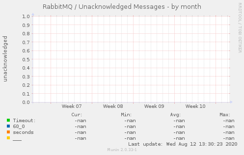 RabbitMQ / Unacknowledged Messages