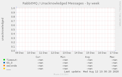 RabbitMQ / Unacknowledged Messages