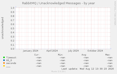 RabbitMQ / Unacknowledged Messages