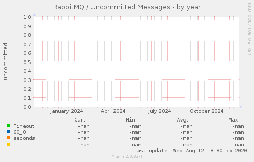 RabbitMQ / Uncommitted Messages